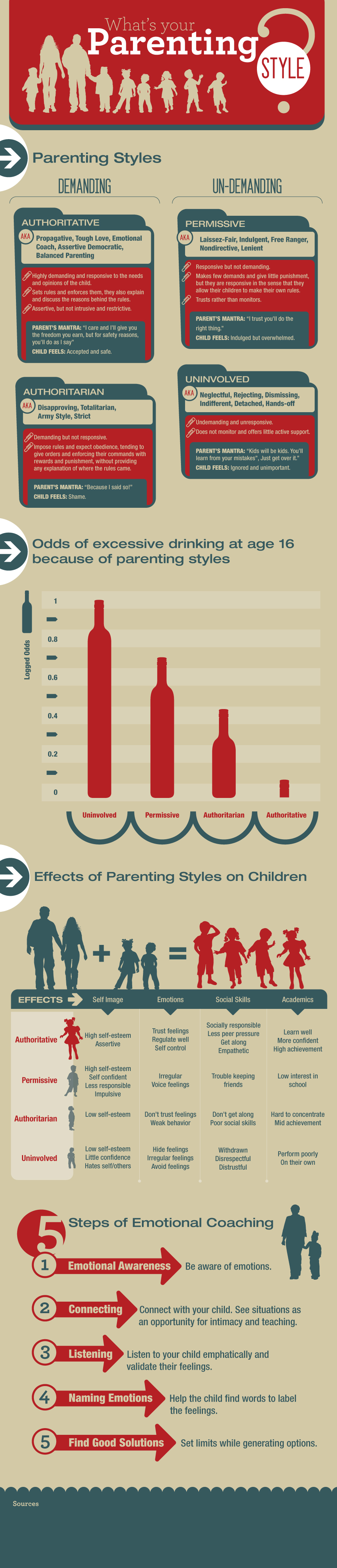 Parenting Styles Graphic